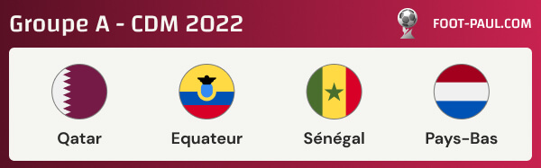 Groupe A de la Coupe du monde 2022