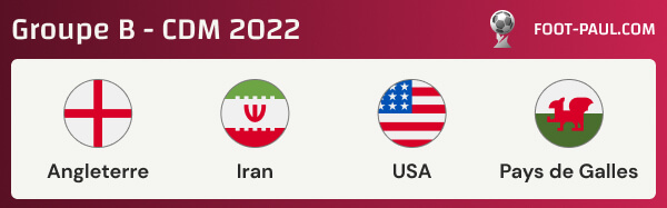 Groupe B de la Coupe du monde 2022