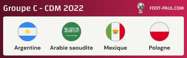 Groupe C de la Coupe du monde 2022