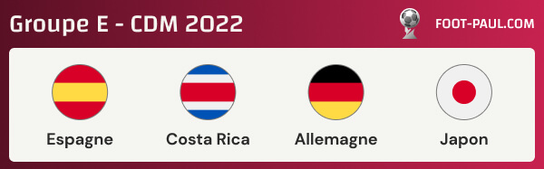 Groupe E de la Coupe du monde 2022