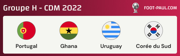 Groupe H de la Coupe du monde 2022
