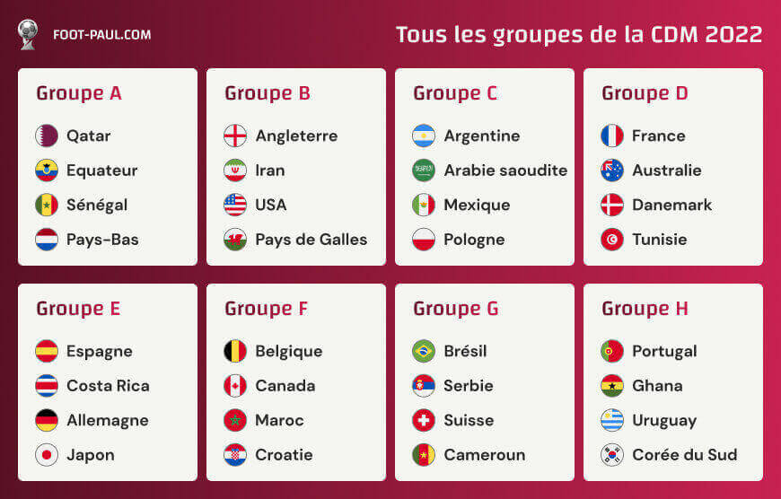 Tous les groupes de la Coupe du monde 2022